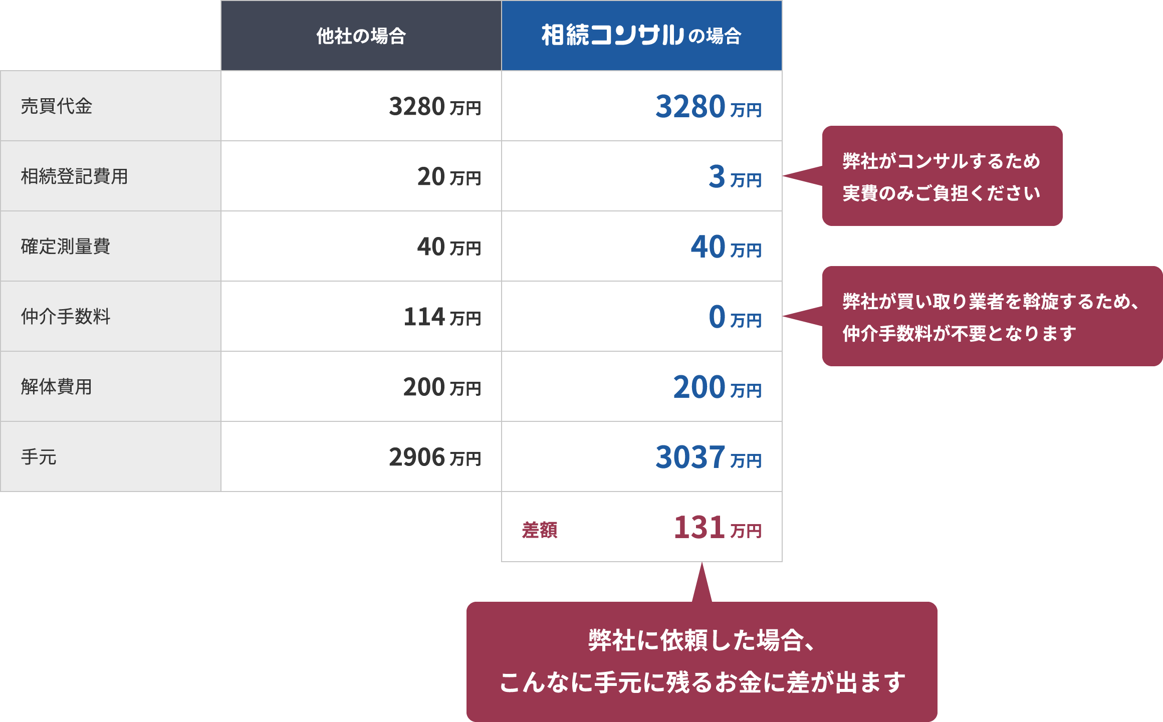 手元に残るお金